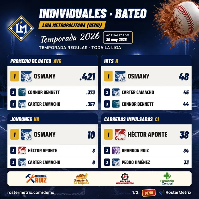 Líderes de bateo de la liga: promedio, hits, jonrones y carreras impulsadas